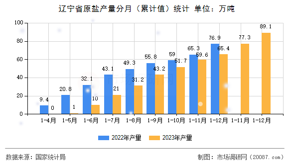 辽宁省原盐产量分月(累计值)统计 辽宁省原盐产量分月(累计值)统计