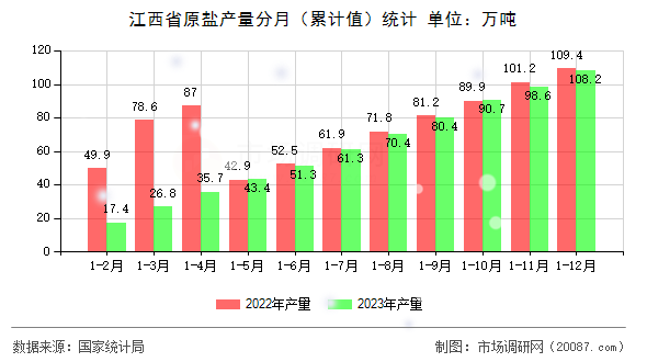 江西省原盐产量分月（累计值）统计