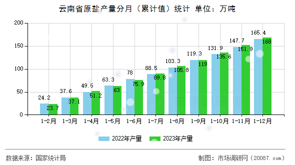 云南省原盐产量分月(累计值)统计 云南省原盐产量分月(累计值)统计