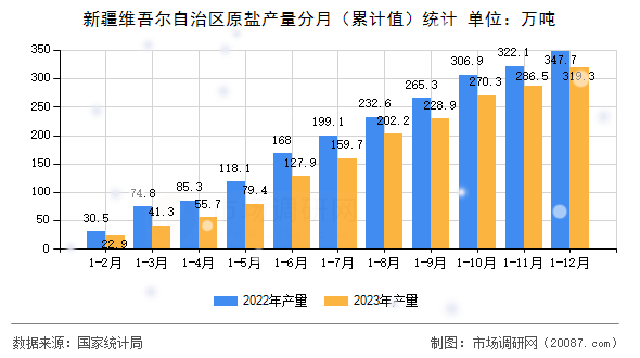 新疆维吾尔自治区原盐产量分月（累计值）统计