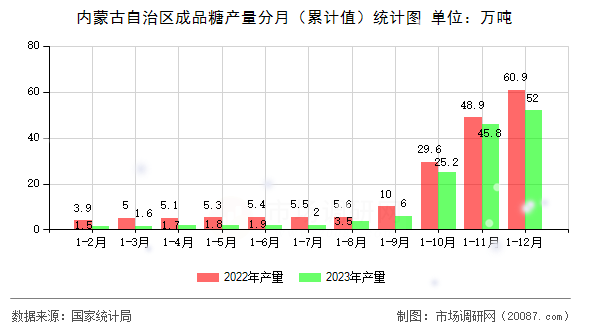内蒙古自治区成品糖产量分月(累计值)统计图 内蒙古自治区成品糖产量分月(累计值)统计图