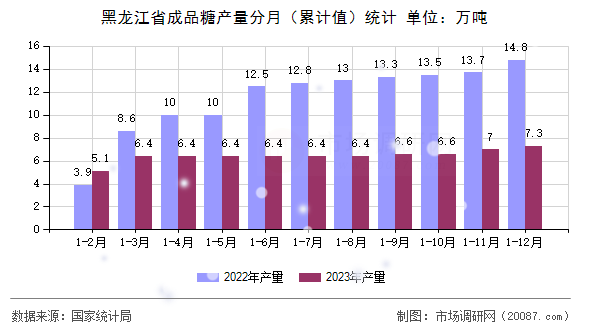 黑龙江省成品糖产量分月（累计值）统计