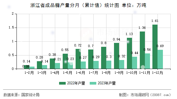 浙江省成品糖产量分月(累计值)统计图 浙江省成品糖产量分月(累计值)统计图