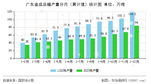 广东省成品糖产量分月（累计值）统计图