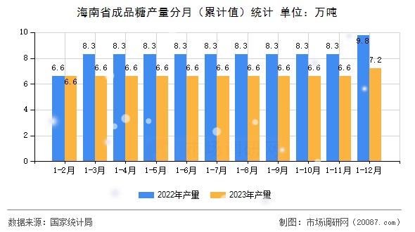 海南省成品糖产量分月(累计值)统计 海南省成品糖产量分月(累计值)统计