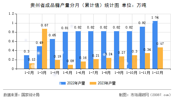 贵州省成品糖产量分月(累计值)统计图 贵州省成品糖产量分月(累计值)统计图