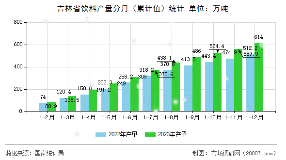 吉林省饮料产量分月（累计值）统计