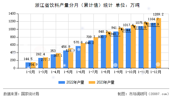 浙江省饮料产量分月（累计值）统计