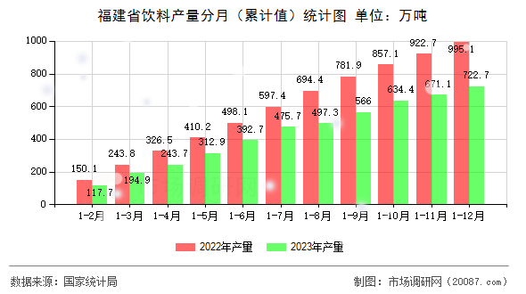 福建省饮料产量分月（累计值）统计图