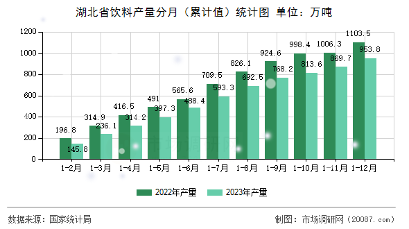 湖北省饮料产量分月(累计值)统计图 湖北省饮料产量分月(累计值)统计图
