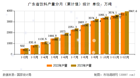 广东省饮料产量分月(累计值)统计 广东省饮料产量分月(累计值)统计