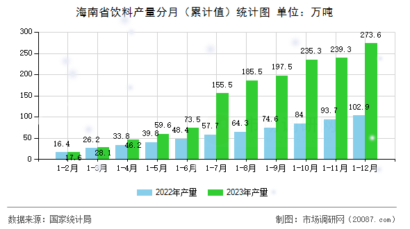 海南省饮料产量分月（累计值）统计图