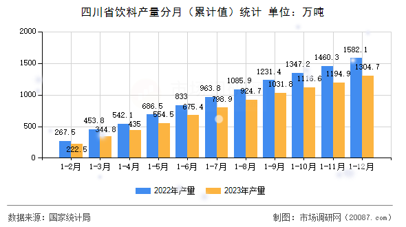 四川省饮料产量分月（累计值）统计