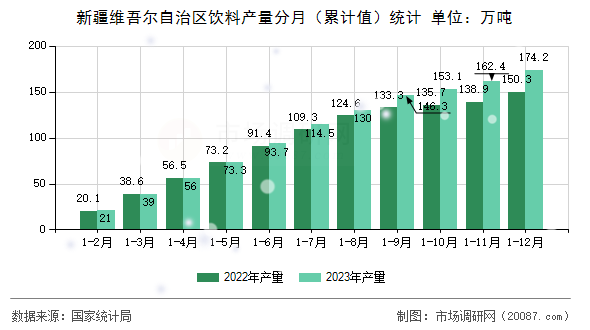 新疆维吾尔自治区饮料产量分月(累计值)统计 新疆维吾尔自治区饮料产量分月(累计值)统计