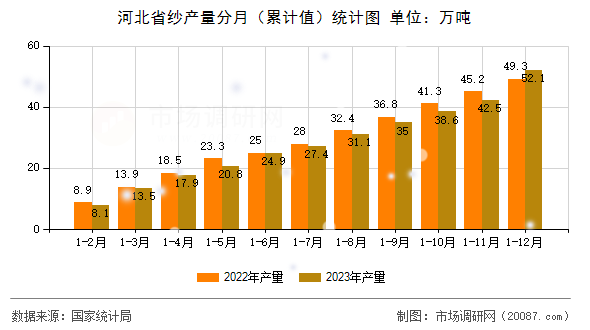 河北省纱产量分月(累计值)统计图 河北省纱产量分月(累计值)统计图