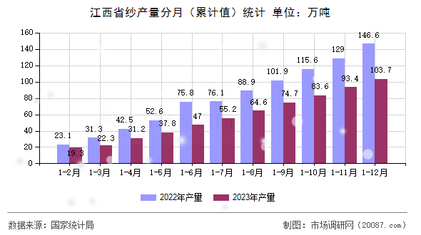 江西省纱产量分月(累计值)统计 江西省纱产量分月(累计值)统计
