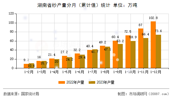 湖南省纱产量分月(累计值)统计 湖南省纱产量分月(累计值)统计