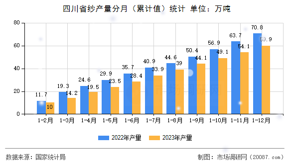 四川省纱产量分月(累计值)统计 四川省纱产量分月(累计值)统计