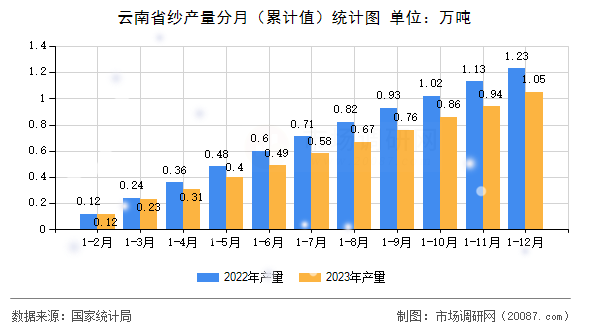 云南省纱产量分月(累计值)统计图 云南省纱产量分月(累计值)统计图
