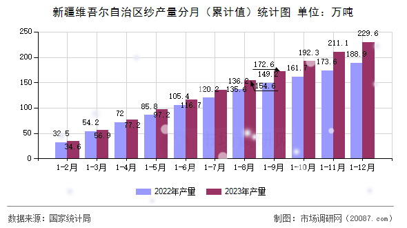 新疆维吾尔自治区纱产量分月(累计值)统计图 新疆维吾尔自治区纱产量分月(累计值)统计图