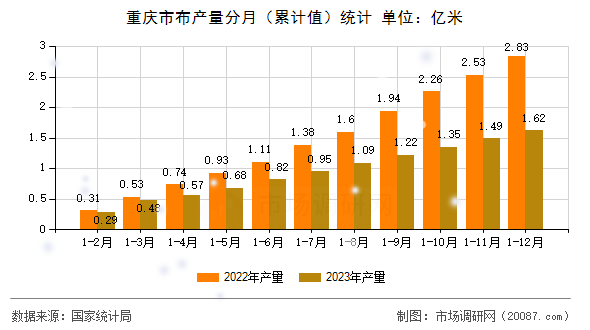 重庆市布产量分月（累计值）统计