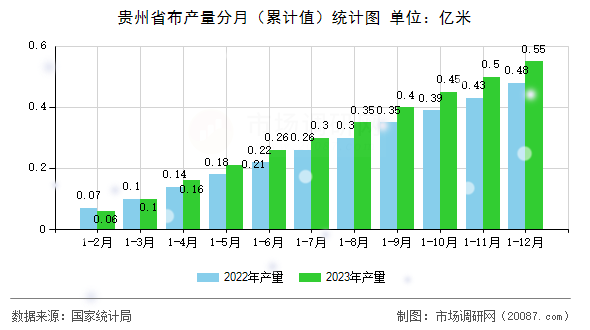 贵州省布产量分月（累计值）统计图