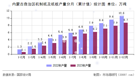 内蒙古自治区机制纸及纸板产量分月（累计值）统计图