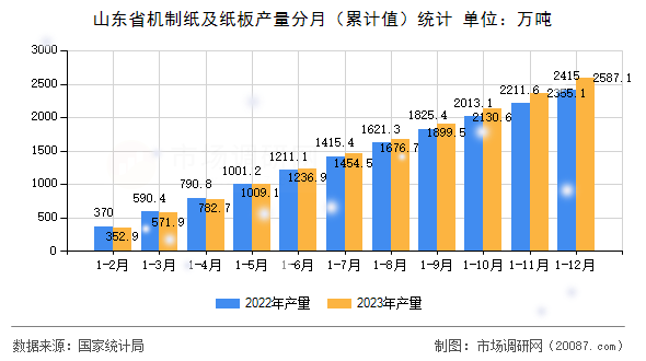 山东省机制纸及纸板产量分月（累计值）统计