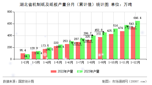 湖北省机制纸及纸板产量分月(累计值)统计图 湖北省机制纸及纸板产量分月(累计值)统计图
