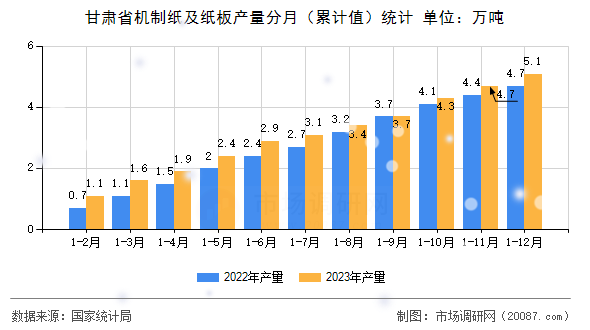 甘肃省机制纸及纸板产量分月(累计值)统计 甘肃省机制纸及纸板产量分月(累计值)统计