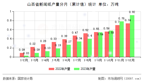 山西省新闻纸产量分月(累计值)统计 山西省新闻纸产量分月(累计值)统计