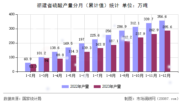 福建省硫酸产量分月(累计值)统计 福建省硫酸产量分月(累计值)统计