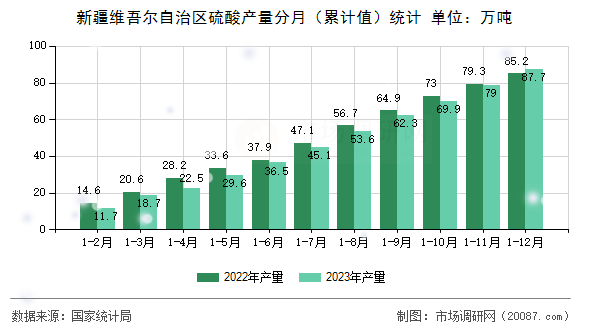 新疆维吾尔自治区硫酸产量分月（累计值）统计