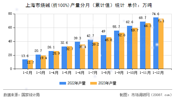 上海市烧碱(折100%)产量分月（累计值）统计