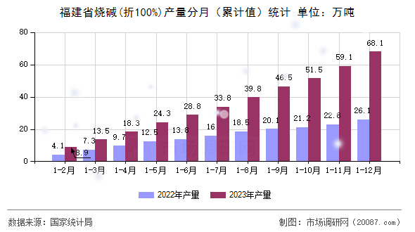 福建省烧碱(折100%)产量分月(累计值)统计 福建省烧碱(折100%)产量分月(累计值)统计