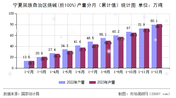 宁夏回族自治区烧碱(折100%)产量分月(累计值)统计图 宁夏回族自治区烧碱(折100%)产量分月(累计值)统计图