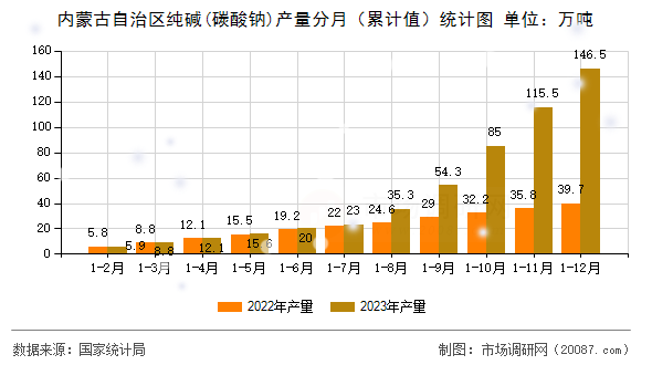内蒙古自治区纯碱(碳酸钠)产量分月（累计值）统计图