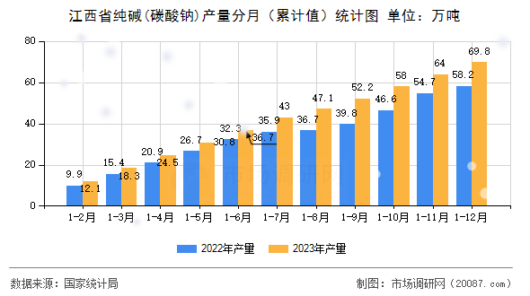 江西省纯碱(碳酸钠)产量分月(累计值)统计图 江西省纯碱(碳酸钠)产量分月(累计值)统计图
