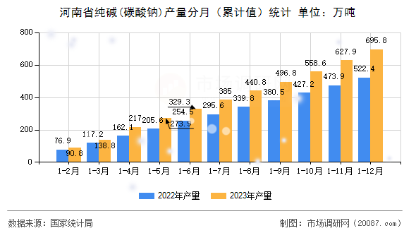 河南省纯碱(碳酸钠)产量分月(累计值)统计 河南省纯碱(碳酸钠)产量分月(累计值)统计