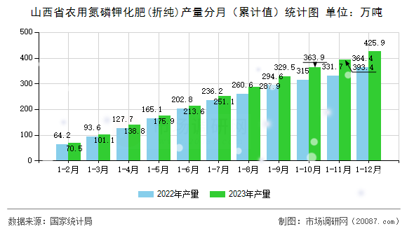 山西省农用氮磷钾化肥(折纯)产量分月（累计值）统计图
