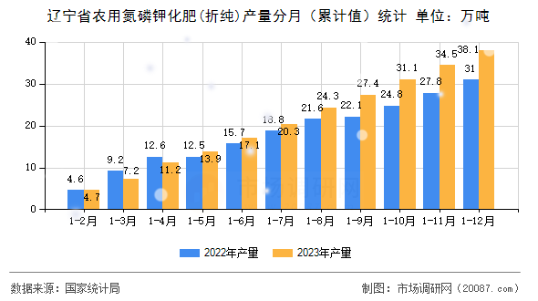 辽宁省农用氮磷钾化肥(折纯)产量分月（累计值）统计