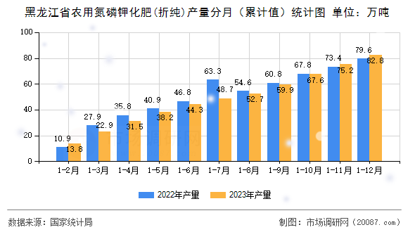 黑龙江省农用氮磷钾化肥(折纯)产量分月（累计值）统计图