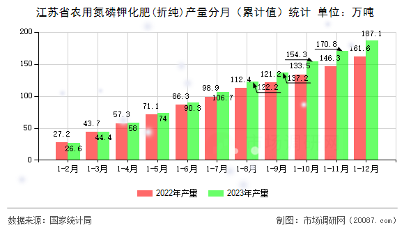 江苏省农用氮磷钾化肥(折纯)产量分月（累计值）统计