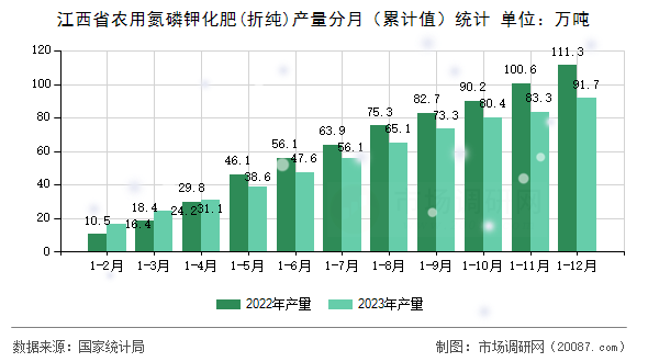 江西省农用氮磷钾化肥(折纯)产量分月(累计值)统计 江西省农用氮磷钾化肥(折纯)产量分月(累计值)统计