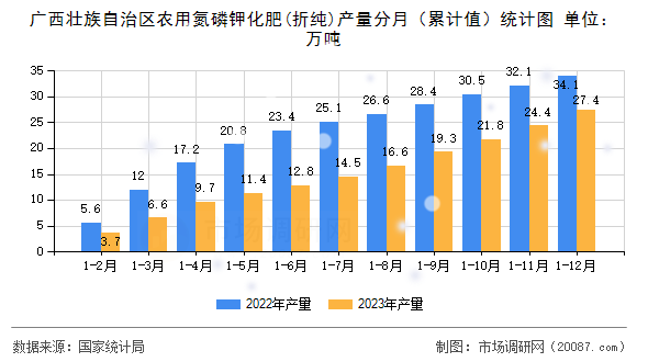 广西壮族自治区农用氮磷钾化肥(折纯)产量分月（累计值）统计图