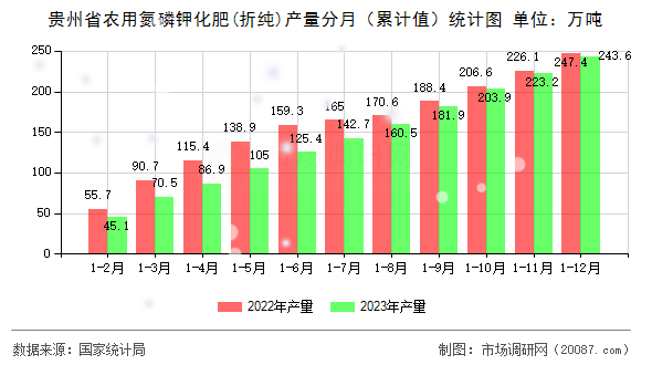 贵州省农用氮磷钾化肥(折纯)产量分月（累计值）统计图
