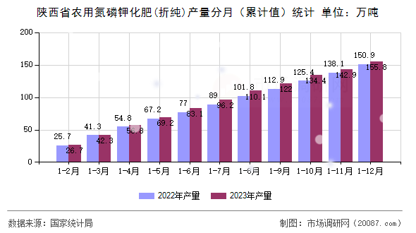 陕西省农用氮磷钾化肥(折纯)产量分月(累计值)统计 陕西省农用氮磷钾化肥(折纯)产量分月(累计值)统计
