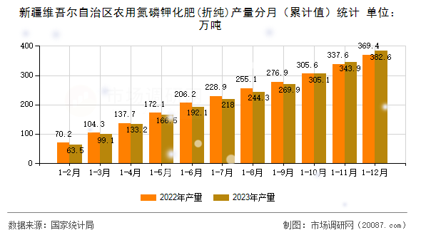 新疆维吾尔自治区农用氮磷钾化肥(折纯)产量分月（累计值）统计