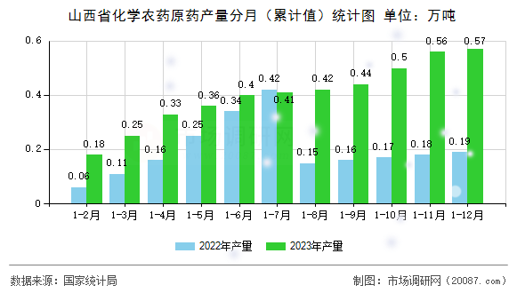 山西省化学农药原药产量分月（累计值）统计图