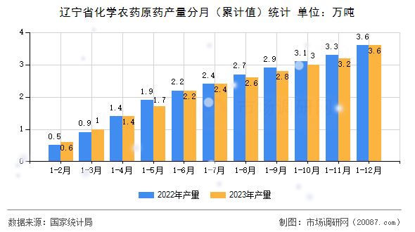 辽宁省化学农药原药产量分月（累计值）统计